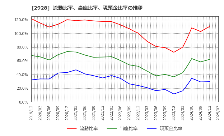 2928 ＲＩＺＡＰグループ(株): 流動比率、当座比率、現預金比率の推移