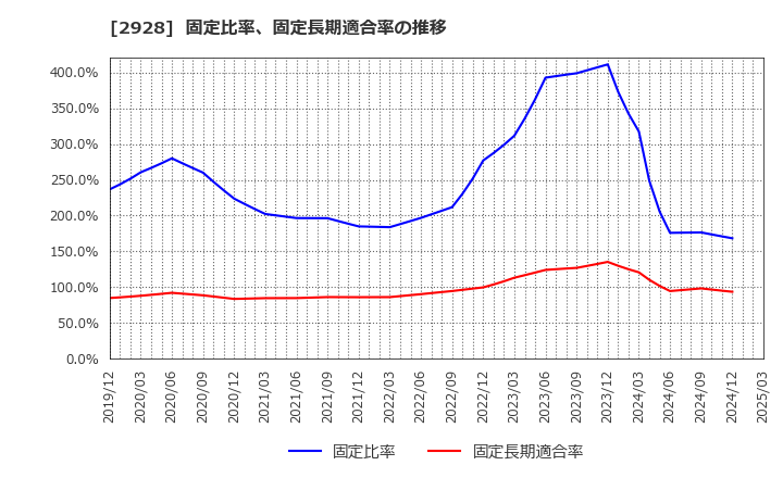 2928 ＲＩＺＡＰグループ(株): 固定比率、固定長期適合率の推移