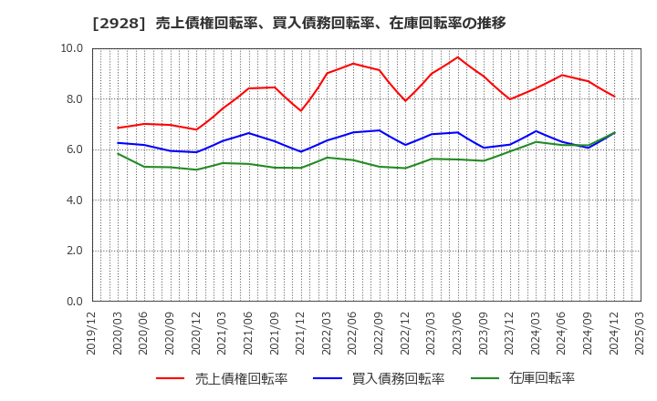 2928 ＲＩＺＡＰグループ(株): 売上債権回転率、買入債務回転率、在庫回転率の推移