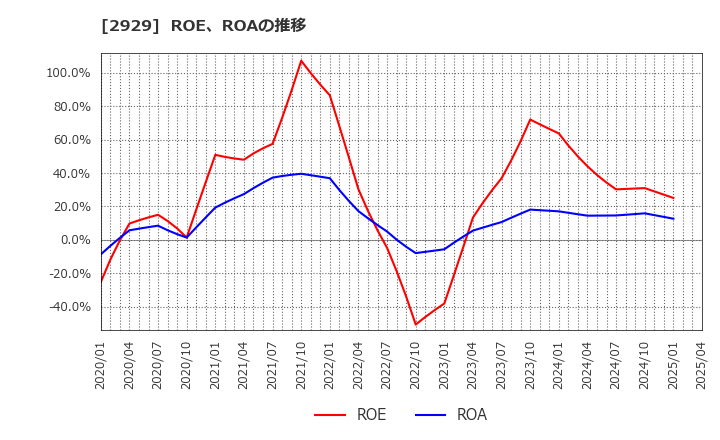 2929 (株)ファーマフーズ: ROE、ROAの推移