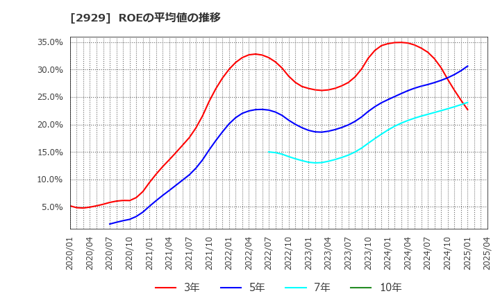 2929 (株)ファーマフーズ: ROEの平均値の推移