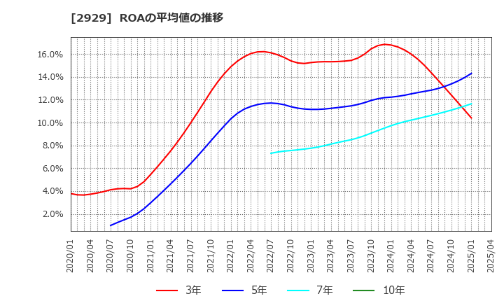 2929 (株)ファーマフーズ: ROAの平均値の推移
