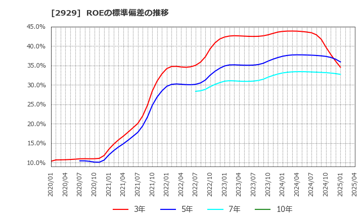 2929 (株)ファーマフーズ: ROEの標準偏差の推移
