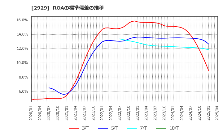 2929 (株)ファーマフーズ: ROAの標準偏差の推移