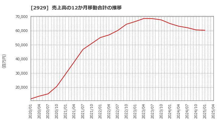 2929 (株)ファーマフーズ: 売上高の12か月移動合計の推移