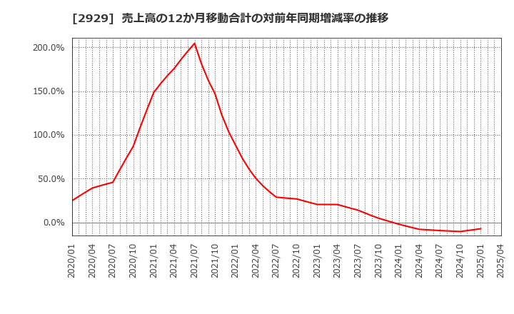 2929 (株)ファーマフーズ: 売上高の12か月移動合計の対前年同期増減率の推移
