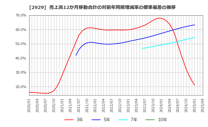 2929 (株)ファーマフーズ: 売上高12か月移動合計の対前年同期増減率の標準偏差の推移