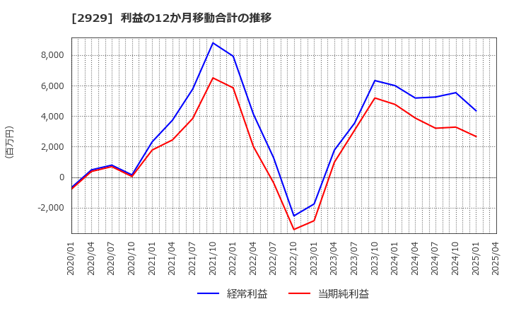 2929 (株)ファーマフーズ: 利益の12か月移動合計の推移