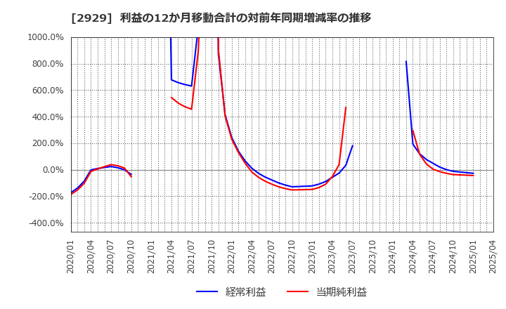 2929 (株)ファーマフーズ: 利益の12か月移動合計の対前年同期増減率の推移