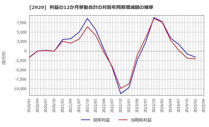 2929 (株)ファーマフーズ: 利益の12か月移動合計の対前年同期増減額の推移