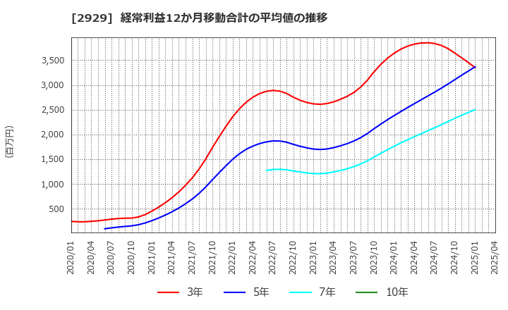 2929 (株)ファーマフーズ: 経常利益12か月移動合計の平均値の推移