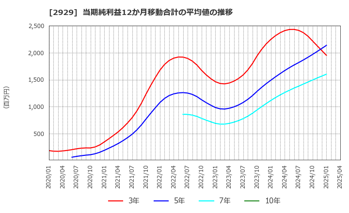 2929 (株)ファーマフーズ: 当期純利益12か月移動合計の平均値の推移