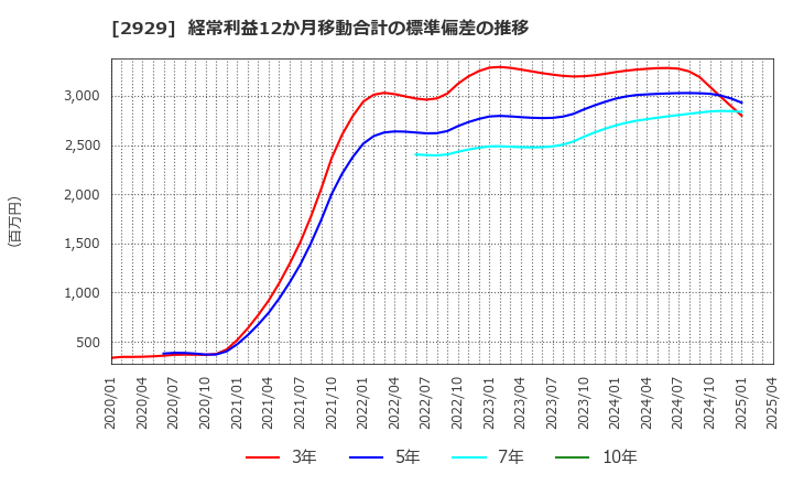 2929 (株)ファーマフーズ: 経常利益12か月移動合計の標準偏差の推移