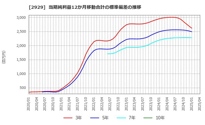2929 (株)ファーマフーズ: 当期純利益12か月移動合計の標準偏差の推移