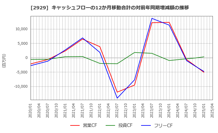 2929 (株)ファーマフーズ: キャッシュフローの12か月移動合計の対前年同期増減額の推移