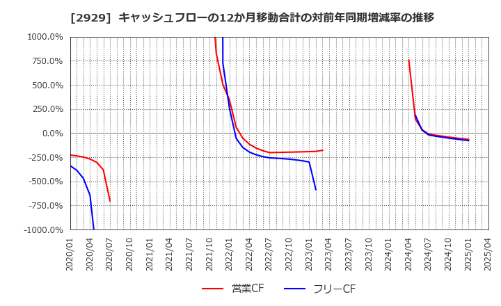 2929 (株)ファーマフーズ: キャッシュフローの12か月移動合計の対前年同期増減率の推移