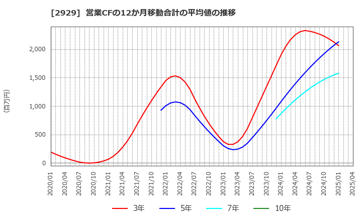 2929 (株)ファーマフーズ: 営業CFの12か月移動合計の平均値の推移