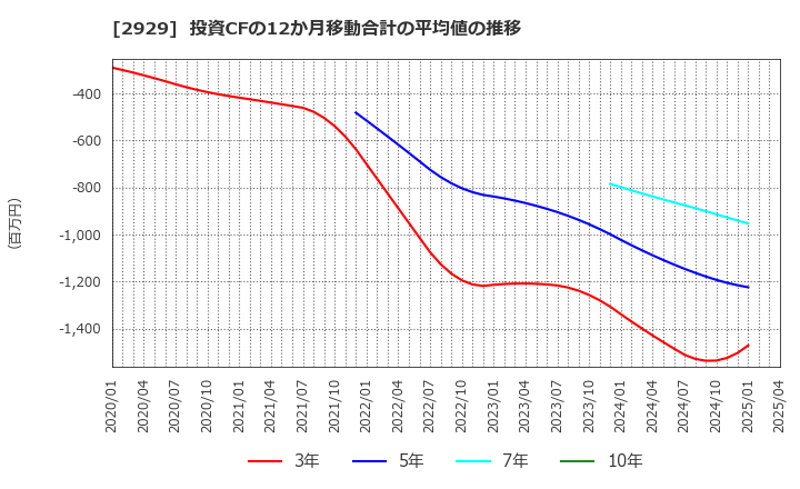 2929 (株)ファーマフーズ: 投資CFの12か月移動合計の平均値の推移