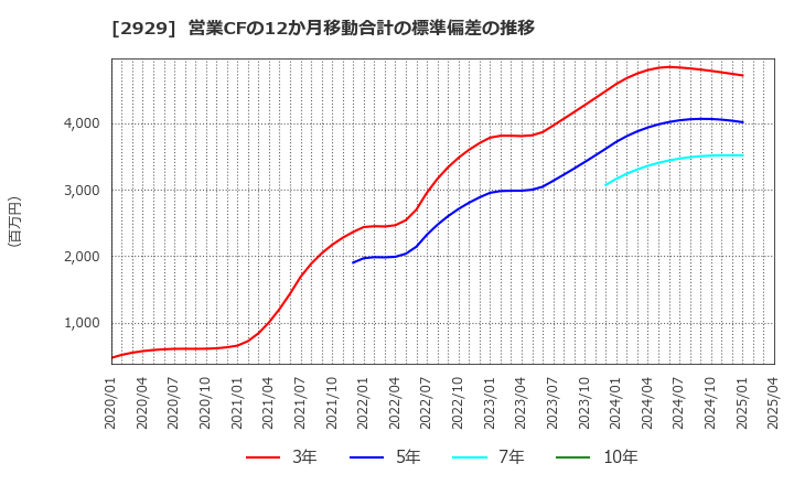 2929 (株)ファーマフーズ: 営業CFの12か月移動合計の標準偏差の推移
