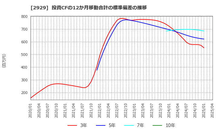 2929 (株)ファーマフーズ: 投資CFの12か月移動合計の標準偏差の推移