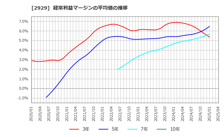 2929 (株)ファーマフーズ: 経常利益マージンの平均値の推移