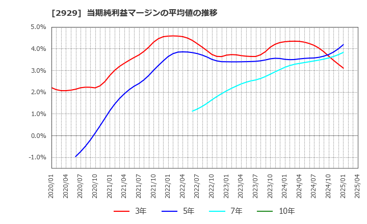 2929 (株)ファーマフーズ: 当期純利益マージンの平均値の推移