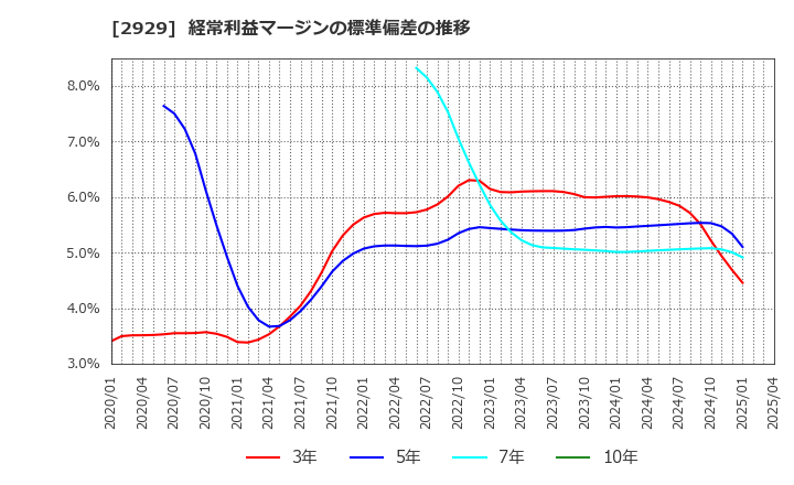 2929 (株)ファーマフーズ: 経常利益マージンの標準偏差の推移