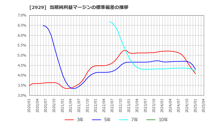 2929 (株)ファーマフーズ: 当期純利益マージンの標準偏差の推移