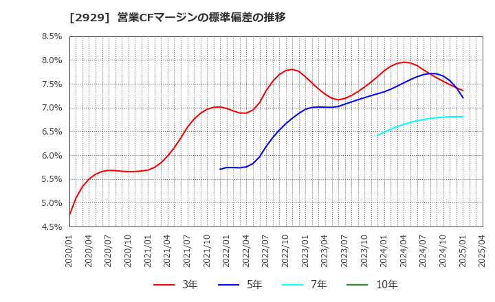 2929 (株)ファーマフーズ: 営業CFマージンの標準偏差の推移