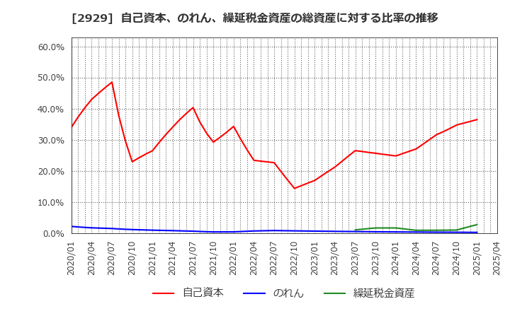 2929 (株)ファーマフーズ: 自己資本、のれん、繰延税金資産の総資産に対する比率の推移