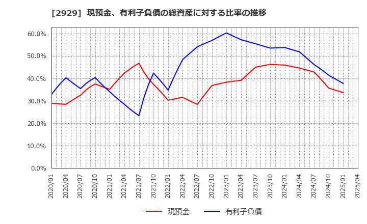 2929 (株)ファーマフーズ: 現預金、有利子負債の総資産に対する比率の推移