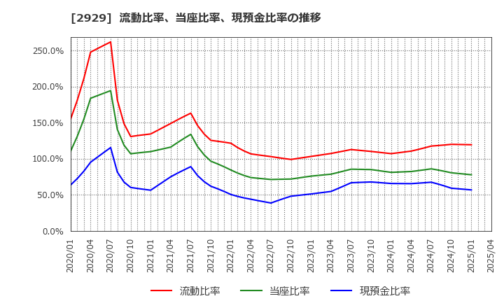 2929 (株)ファーマフーズ: 流動比率、当座比率、現預金比率の推移