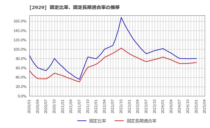 2929 (株)ファーマフーズ: 固定比率、固定長期適合率の推移