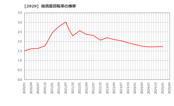 2929 (株)ファーマフーズ: 総資産回転率の推移