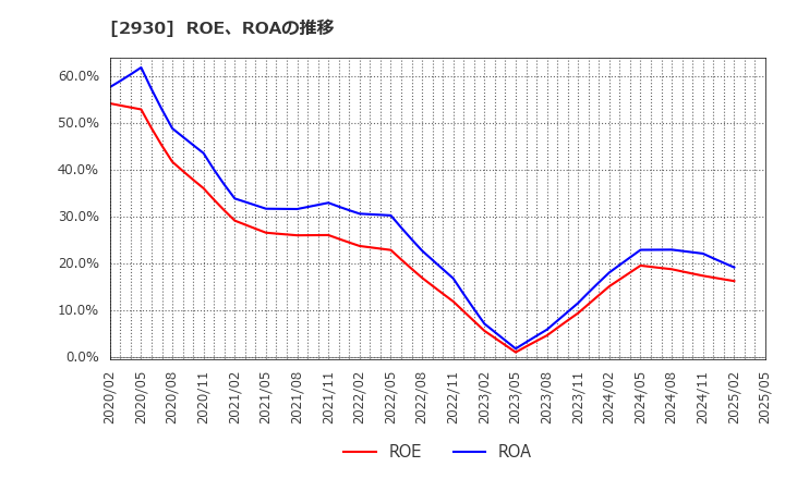 2930 (株)北の達人コーポレーション: ROE、ROAの推移