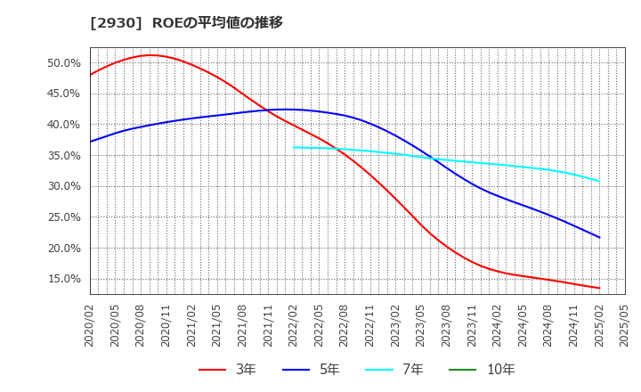 2930 (株)北の達人コーポレーション: ROEの平均値の推移