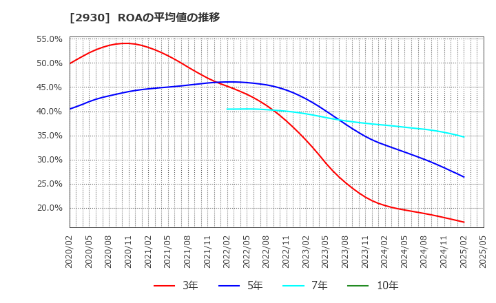 2930 (株)北の達人コーポレーション: ROAの平均値の推移