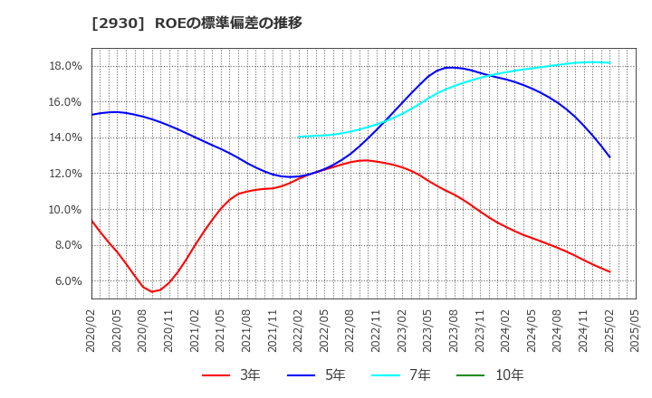 2930 (株)北の達人コーポレーション: ROEの標準偏差の推移