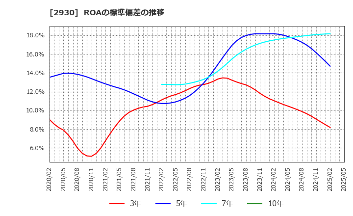 2930 (株)北の達人コーポレーション: ROAの標準偏差の推移