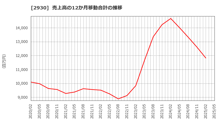 2930 (株)北の達人コーポレーション: 売上高の12か月移動合計の推移