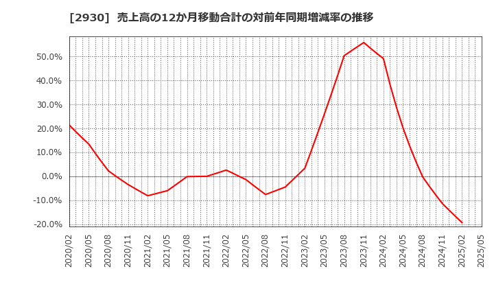 2930 (株)北の達人コーポレーション: 売上高の12か月移動合計の対前年同期増減率の推移