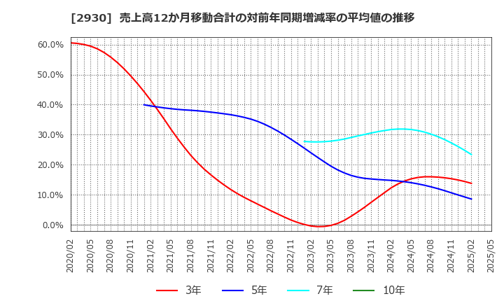 2930 (株)北の達人コーポレーション: 売上高12か月移動合計の対前年同期増減率の平均値の推移