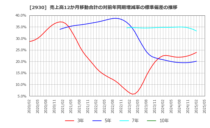 2930 (株)北の達人コーポレーション: 売上高12か月移動合計の対前年同期増減率の標準偏差の推移