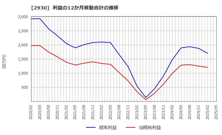 2930 (株)北の達人コーポレーション: 利益の12か月移動合計の推移