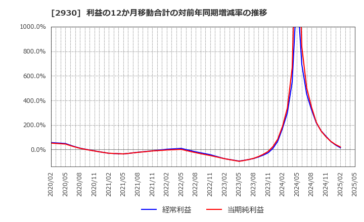 2930 (株)北の達人コーポレーション: 利益の12か月移動合計の対前年同期増減率の推移