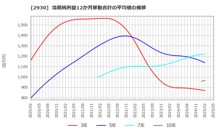 2930 (株)北の達人コーポレーション: 当期純利益12か月移動合計の平均値の推移