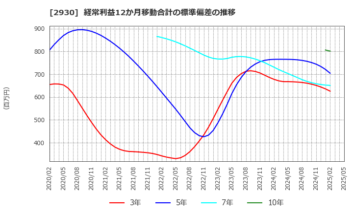 2930 (株)北の達人コーポレーション: 経常利益12か月移動合計の標準偏差の推移