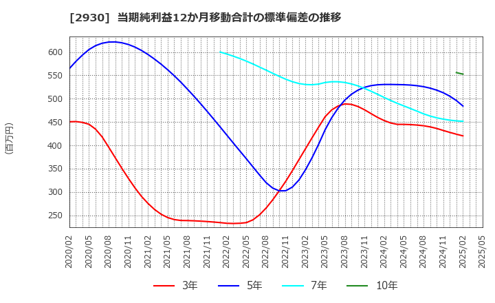 2930 (株)北の達人コーポレーション: 当期純利益12か月移動合計の標準偏差の推移