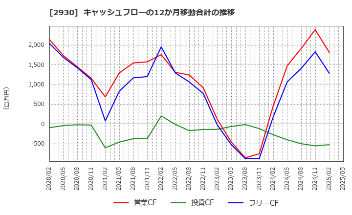 2930 (株)北の達人コーポレーション: キャッシュフローの12か月移動合計の推移