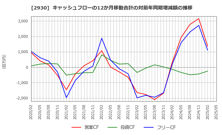 2930 (株)北の達人コーポレーション: キャッシュフローの12か月移動合計の対前年同期増減額の推移